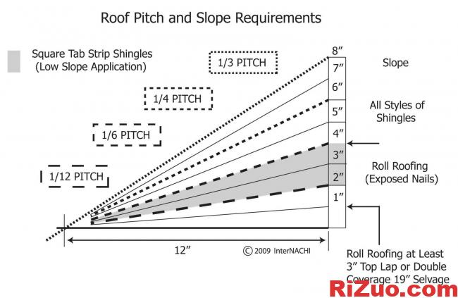 图片[3]_北美roof slope与roof pitch的区别_日作设计
