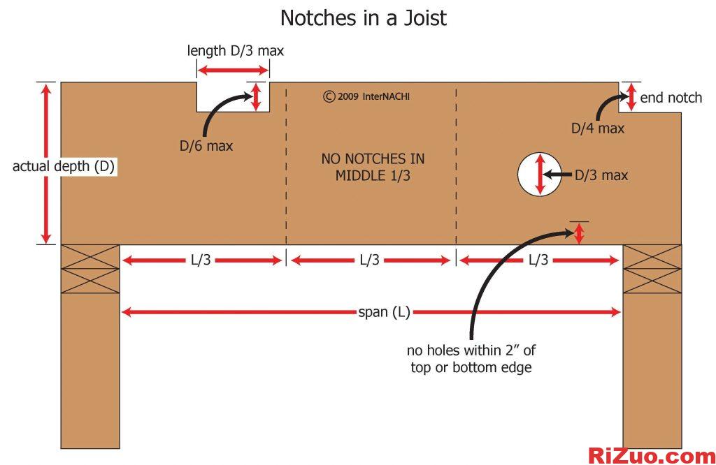 北美地板托梁，大梁开槽,开洞,切割要求_日作设计