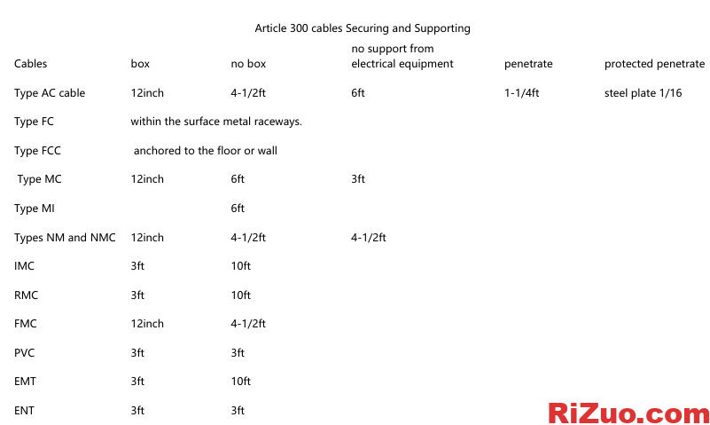 图片[1]_各种导线支撑间距Article 300 cables Securing and Supporting_日作设计