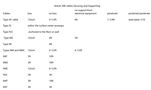 各种导线支撑间距Article 300 cables Securing and Supporting_日作设计
